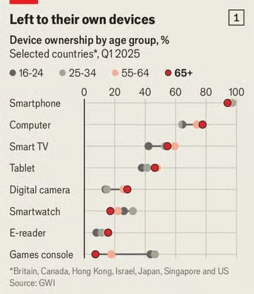 В мире среди пожилых людей растёт зависимость от гаджетов.