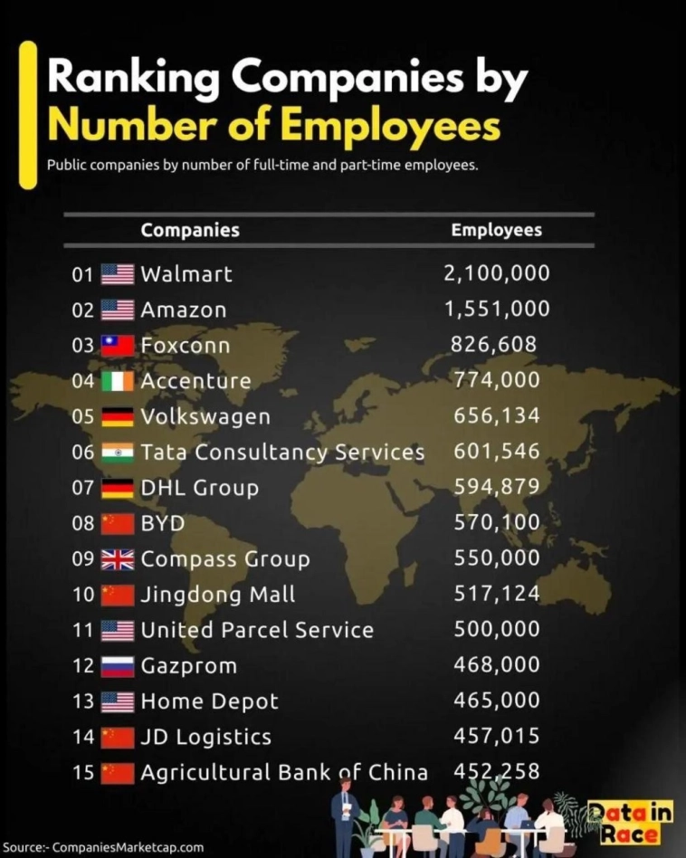 Газпром в числе компаний мира с наибольшим количеством сотрудников.