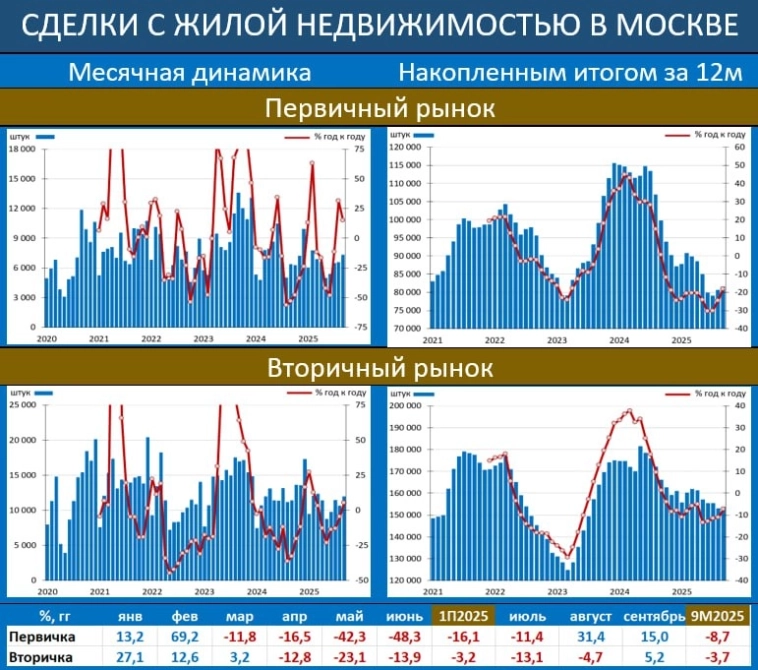 Рынок жилой недвижимости в Москве