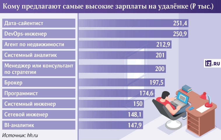 Зарплаты удалёнщиков в России на треть выше, чем у офисных работников.