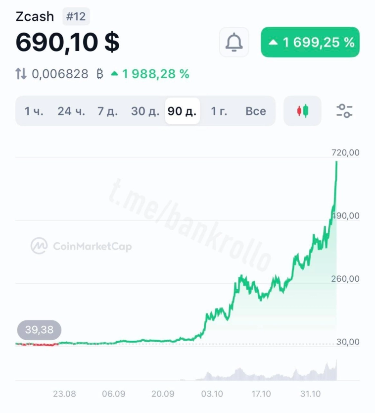 Крипта ZEC взлетела на 2000% за 90 дней. Крипта ZEC взлетела на 2000% за 90 дней.