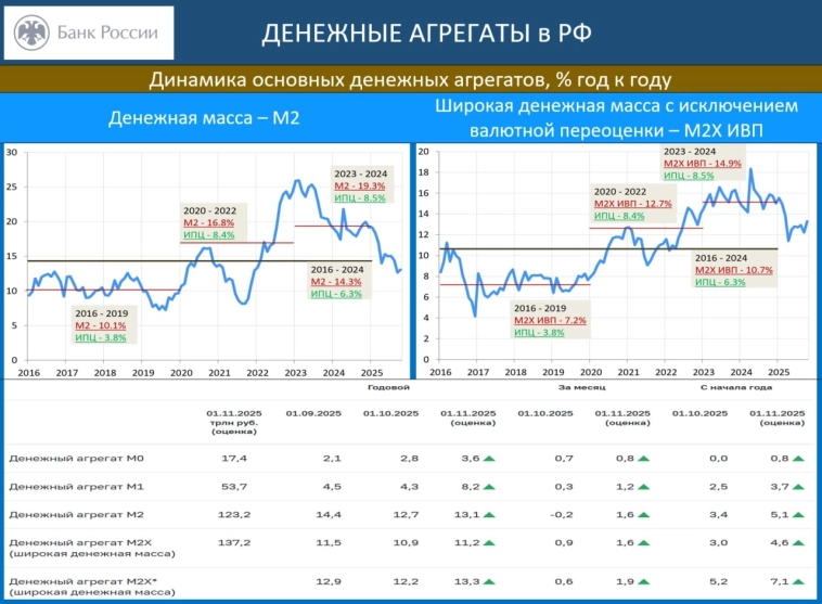 Денежные агрегаты в РФ.