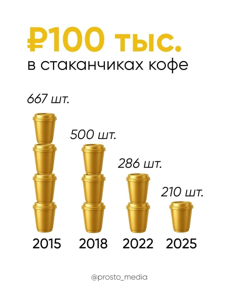 Аналитики наглядно показали, как обесценились 100 тысяч рублей за 10 лет.
