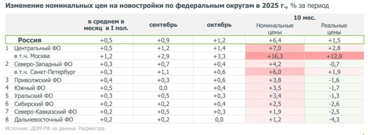 Дом․рф: рынок затоваривается.