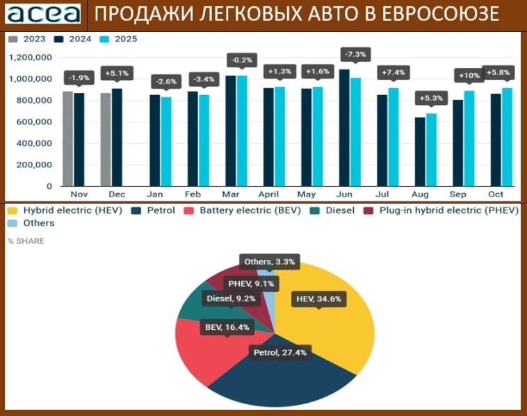 Продажи легковых авто в ЕС, доля электромобилей продолжает уверенный рост.