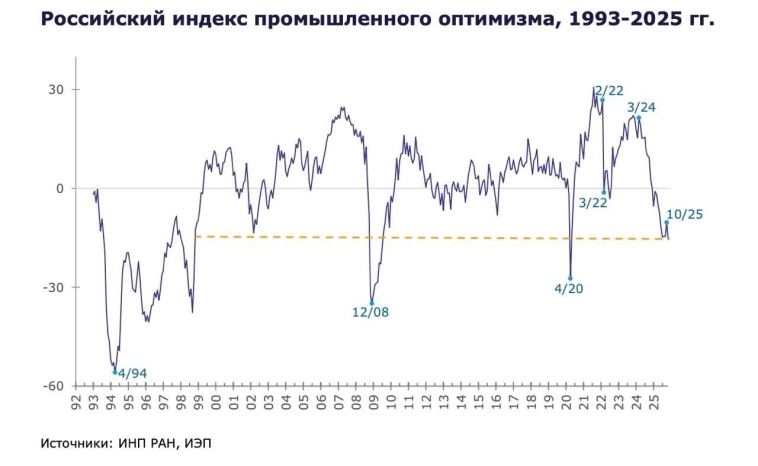 Индекс промышленного оптимизма в России опустился до уровня конца 90-х