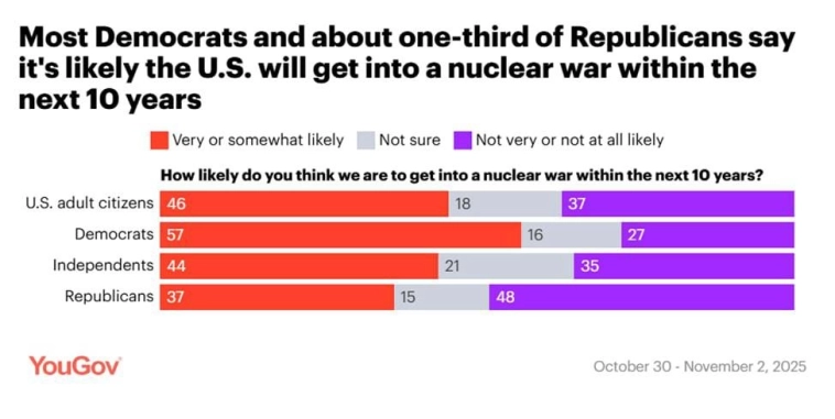 Вероятность ядерной войны