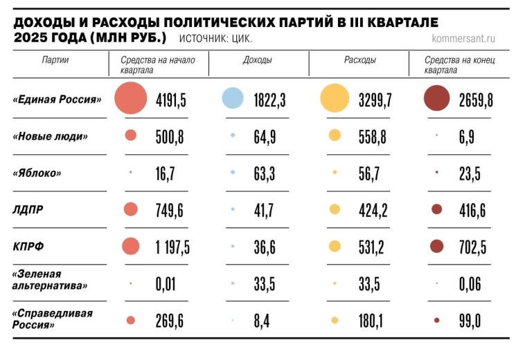 Доходы и расходы политических партий