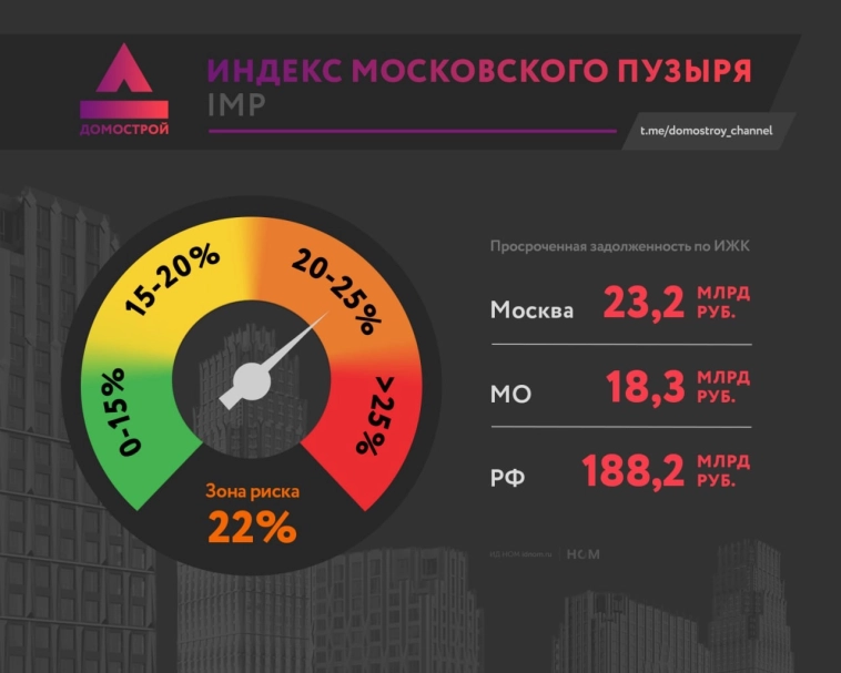 Индекс Московского Пузыря.