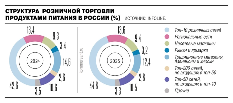 Крупнейшие в России продуктовые ритейлеры начали снижать количество новых магазинов Крупнейшие в России продуктовые ритейлеры начали снижать количество новых магазинов