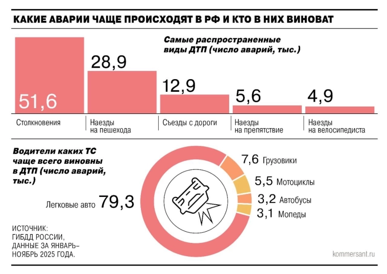 Аварии,дтп,статистика, Аварии,дтп,статистика,