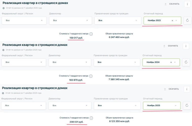 Цены на жилье за два года выросли на 30%. Цены на жилье за два года выросли на 30%.