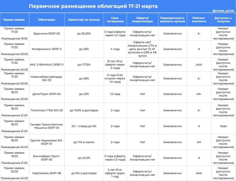 Доходности облигаций стремительно снижаются Доходности облигаций стремительно снижаются