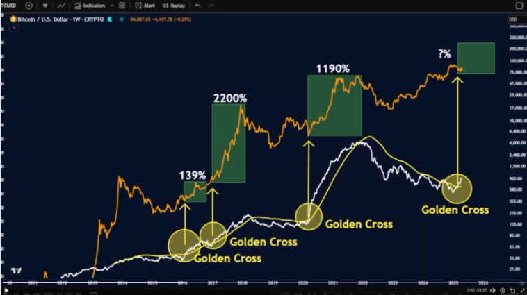 Биткоин сформировал «золотой крест». Ждать ли прорыва до $155,000?