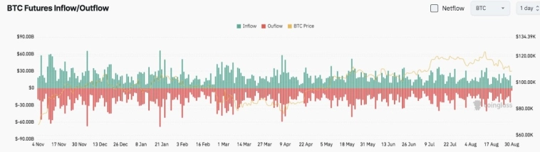 Фьючерсы на биткоин отражают медвежий настрой из-за падения до $108,000