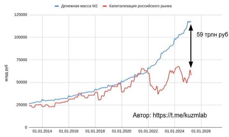 Так растет ли капитализация фонды вслед за денежной массой?