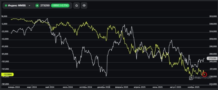 Кто готовится нагнуть физиков: маркет-мейкер или шортисты? (Осторожно: лонгрид)