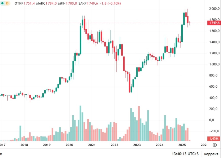 Анализ акций Полюса.