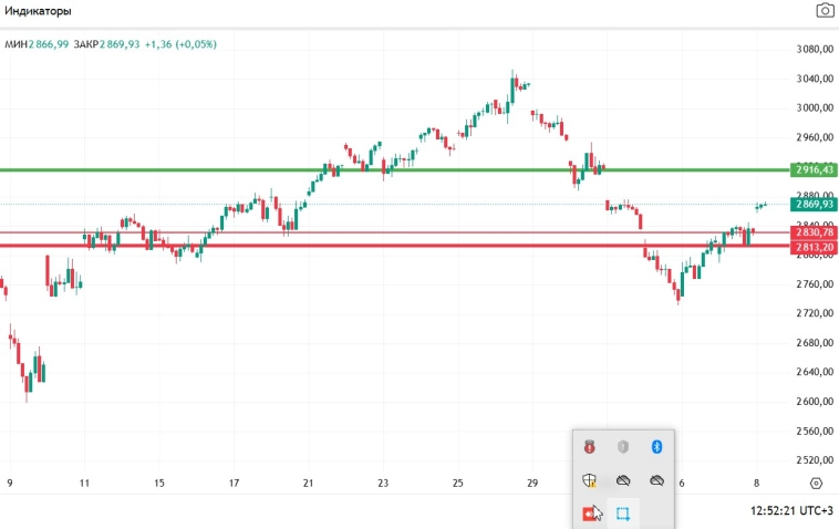 Продолжает формироваться первый импульс к 3500п.