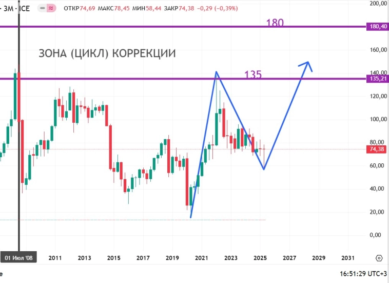 Анализ нефти, а может индекса...