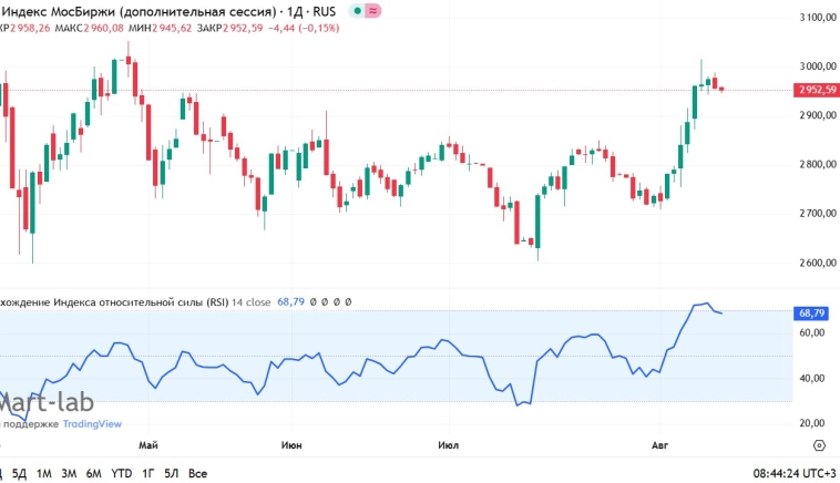 Незначительный сброс ускорения.