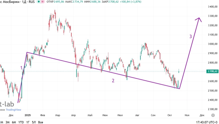 Беспрецендентный лой - отжим  в этом году или что это было: разметка .