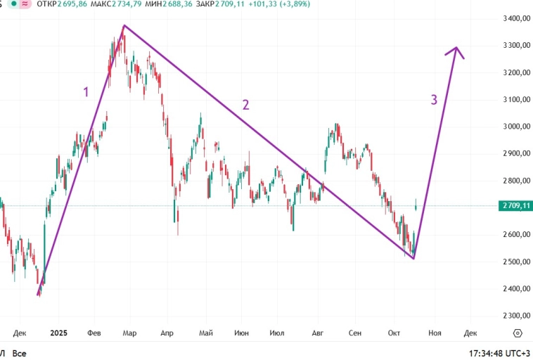 Беспрецендентный лой - отжим  в этом году или что это было: разметка .