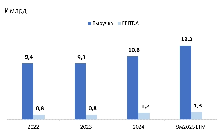 Облигации ООО «СТРОЙДОРСЕРВИС»