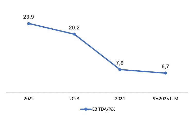 Облигации ООО «СТРОЙДОРСЕРВИС»