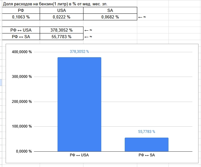 1 л. бензина от мед. мес. зп. в % РФ USA SA