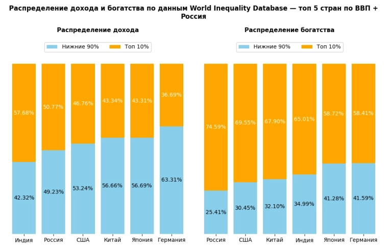 У России 1 золото и 1 серебро. Остаётся обойти Индию — и второе золото наше.