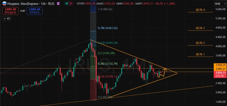 Напоминаю по глобальным целям по РУ рынку! Напоминаю по глобальным целям по РУ рынку!