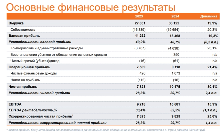 МД Медикал 2024 г. - кубышку тратить не торопятся МД Медикал 2024 г. - кубышку тратить не торопятся