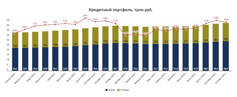 Сбер РПБУ 10 мес. 2025 г. - рекордная прибыль не снижается Сбер РПБУ 10 мес. 2025 г. - рекордная прибыль не снижается