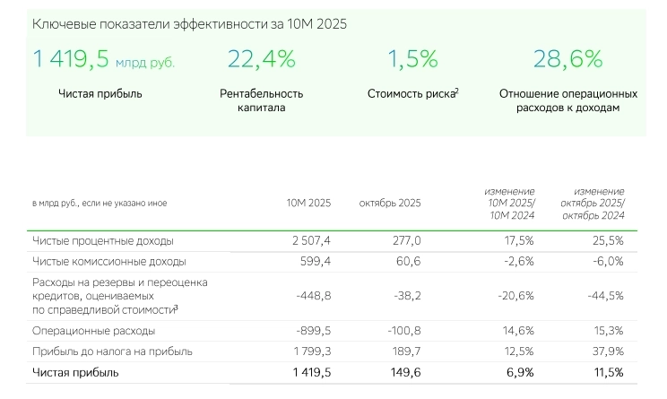 Сбер РПБУ 10 мес. 2025 г. - рекордная прибыль не снижается