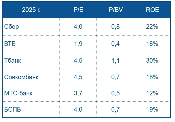 Сбер РПБУ 10 мес. 2025 г. - рекордная прибыль не снижается