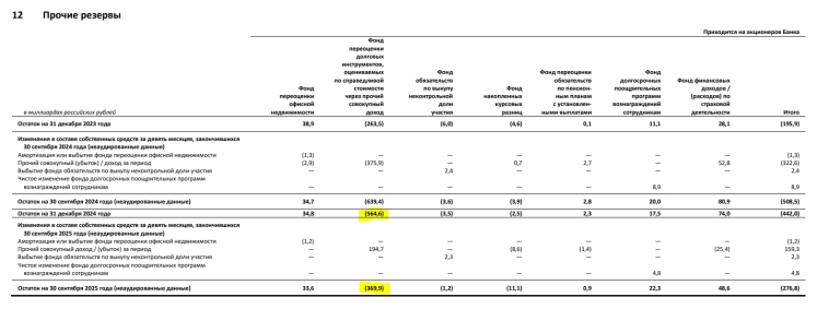 Сбер РПБУ 10 мес. 2025 г. - рекордная прибыль не снижается Сбер РПБУ 10 мес. 2025 г. - рекордная прибыль не снижается