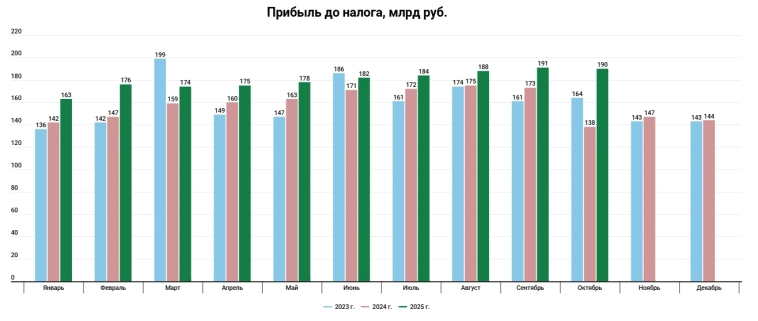 Сбер РПБУ 10 мес. 2025 г. - рекордная прибыль не снижается Сбер РПБУ 10 мес. 2025 г. - рекордная прибыль не снижается