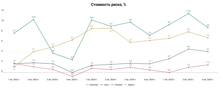 Совкомбанк МСФО 3 кв. 2025 г. - утROEние прибыли за квартал Совкомбанк МСФО 3 кв. 2025 г. - утROEние прибыли за квартал