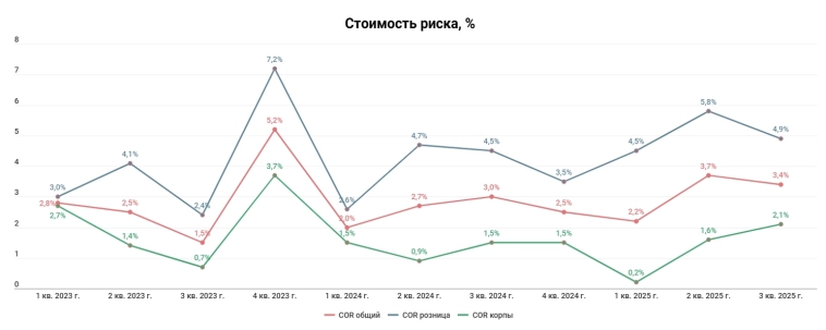 Совкомбанк МСФО 3 кв. 2025 г. - утROEние прибыли за квартал Совкомбанк МСФО 3 кв. 2025 г. - утROEние прибыли за квартал
