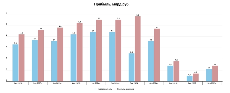Европлан 3 кв. 2025 г. - разворот показателей состоялся, но кому он достанется? Европлан 3 кв. 2025 г. - разворот показателей состоялся, но кому он достанется?