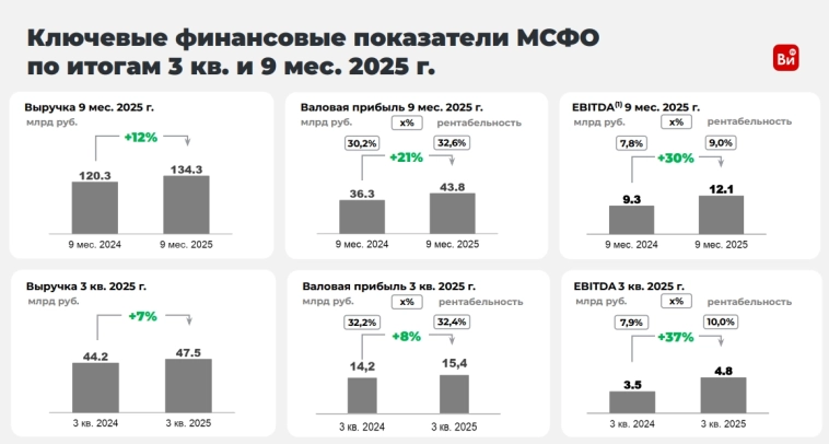 Ви.ру МСФО 3 кв. 2025 г. - хороший отчет, плохой гайденс