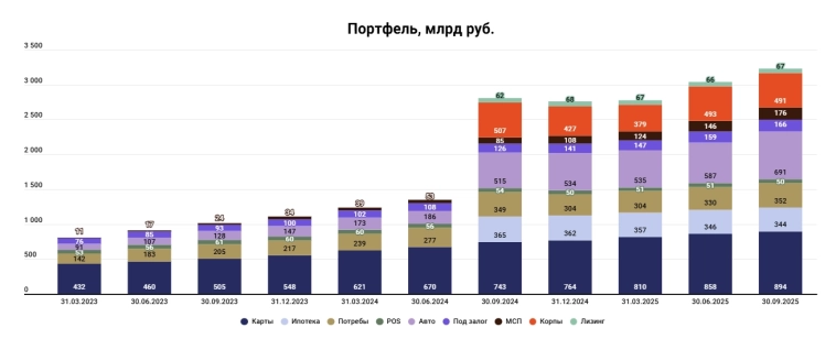 Т-технологии МСФО 3 кв. 2025 г. - рентабельность капитала все еще ниже 30% Т-технологии МСФО 3 кв. 2025 г. - рентабельность капитала все еще ниже 30%
