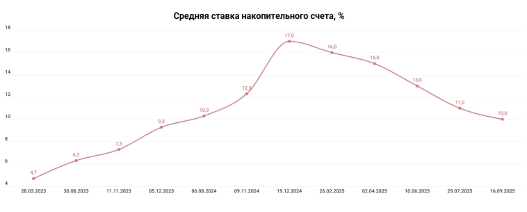 Т-технологии МСФО 3 кв. 2025 г. - рентабельность капитала все еще ниже 30% Т-технологии МСФО 3 кв. 2025 г. - рентабельность капитала все еще ниже 30%