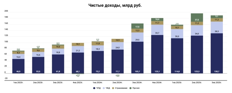 Т-технологии МСФО 3 кв. 2025 г. - рентабельность капитала все еще ниже 30% Т-технологии МСФО 3 кв. 2025 г. - рентабельность капитала все еще ниже 30%