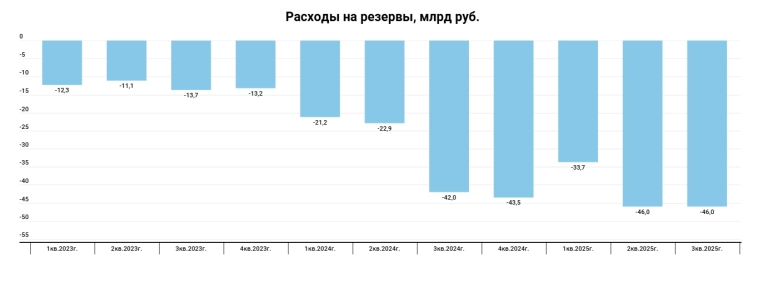 Т-технологии МСФО 3 кв. 2025 г. - рентабельность капитала все еще ниже 30% Т-технологии МСФО 3 кв. 2025 г. - рентабельность капитала все еще ниже 30%