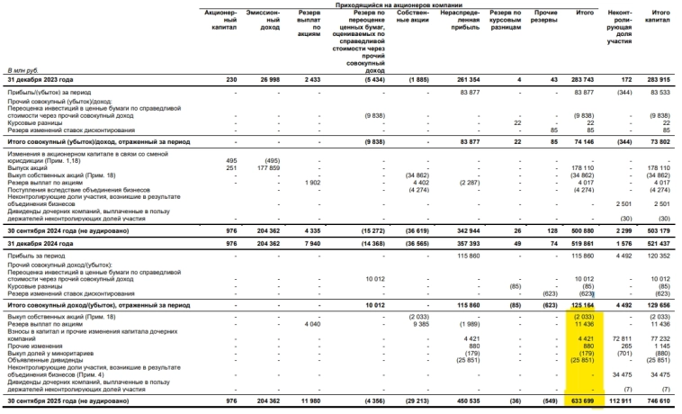 Т-технологии МСФО 3 кв. 2025 г. - рентабельность капитала все еще ниже 30% Т-технологии МСФО 3 кв. 2025 г. - рентабельность капитала все еще ниже 30%