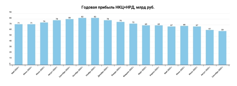 Мосбиржа МСФО 3 кв. 2025 г. - разворот где-то рядом Мосбиржа МСФО 3 кв. 2025 г. - разворот где-то рядом