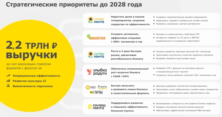 Стратегия Ленты 2025 - 2028 - в очередной раз попробуют удвоить выручку в короткий срок
