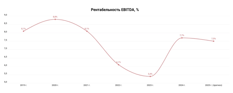 Стратегия Ленты 2025 - 2028 - в очередной раз попробуют удвоить выручку в короткий срок